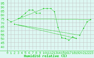 Courbe de l'humidit relative pour Tours (37)