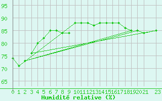 Courbe de l'humidit relative pour Ferder Fyr