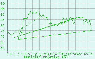 Courbe de l'humidit relative pour Debrecen