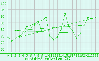 Courbe de l'humidit relative pour Chouilly (51)