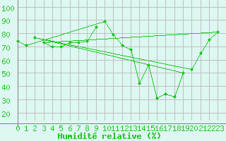 Courbe de l'humidit relative pour Potes / Torre del Infantado (Esp)