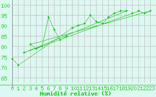 Courbe de l'humidit relative pour Le Touquet (62)