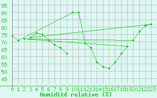 Courbe de l'humidit relative pour Wattisham