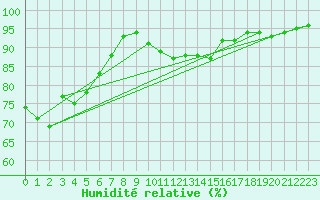 Courbe de l'humidit relative pour Rauris