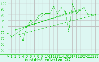 Courbe de l'humidit relative pour La Molina
