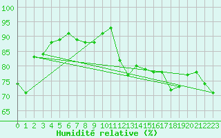 Courbe de l'humidit relative pour Ble / Mulhouse (68)
