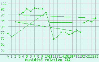 Courbe de l'humidit relative pour Six-Fours (83)