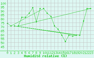 Courbe de l'humidit relative pour Porto Alegre