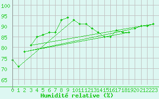 Courbe de l'humidit relative pour Lige Bierset (Be)