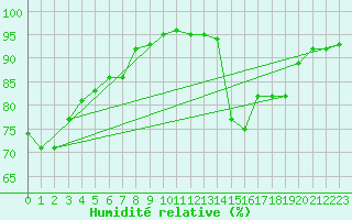 Courbe de l'humidit relative pour Bures-sur-Yvette (91)