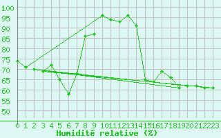 Courbe de l'humidit relative pour Grand Saint Bernard (Sw)