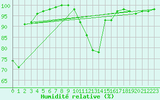Courbe de l'humidit relative pour Kucharovice