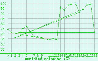 Courbe de l'humidit relative pour Envalira (And)