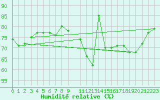 Courbe de l'humidit relative pour Werl