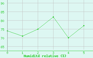 Courbe de l'humidit relative pour Fokstua Ii