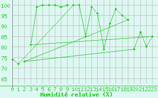 Courbe de l'humidit relative pour Semenicului Mountain Range