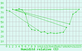 Courbe de l'humidit relative pour Reimegrend