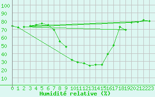 Courbe de l'humidit relative pour Aranda de Duero