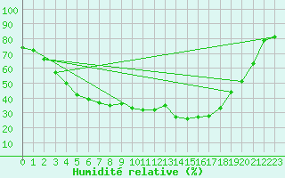 Courbe de l'humidit relative pour Kittila Kk
