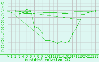 Courbe de l'humidit relative pour Sremska Mitrovica