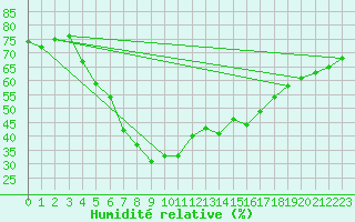 Courbe de l'humidit relative pour Tortosa
