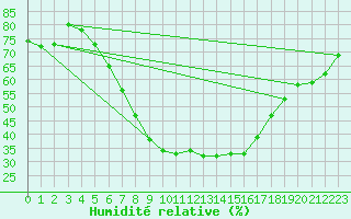 Courbe de l'humidit relative pour Urziceni