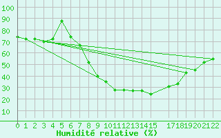 Courbe de l'humidit relative pour Sfax El-Maou