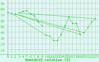 Courbe de l'humidit relative pour Aigen Im Ennstal