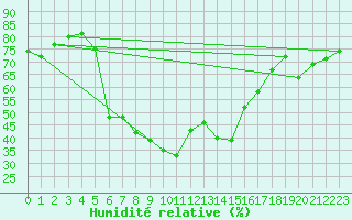 Courbe de l'humidit relative pour Arenys de Mar