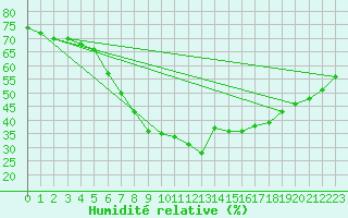 Courbe de l'humidit relative pour Aydin