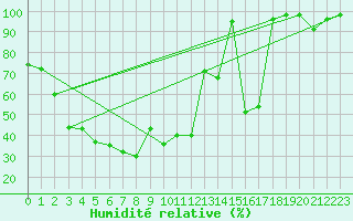 Courbe de l'humidit relative pour Envalira (And)