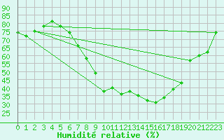 Courbe de l'humidit relative pour Weiden
