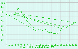 Courbe de l'humidit relative pour Grossenzersdorf