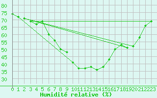 Courbe de l'humidit relative pour Buresjoen