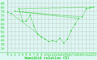Courbe de l'humidit relative pour Loznica