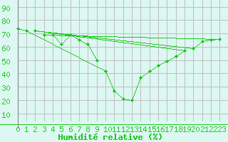 Courbe de l'humidit relative pour Huercal Overa