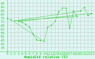 Courbe de l'humidit relative pour Capo Bellavista
