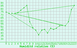 Courbe de l'humidit relative pour La Souterraine (23)