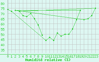 Courbe de l'humidit relative pour Tirgoviste