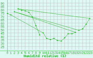 Courbe de l'humidit relative pour Loken I Volbu