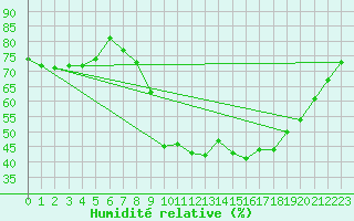 Courbe de l'humidit relative pour Hyres (83)