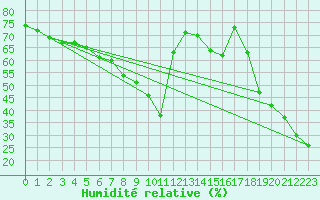 Courbe de l'humidit relative pour Castres-Nord (81)