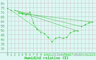 Courbe de l'humidit relative pour Nossen