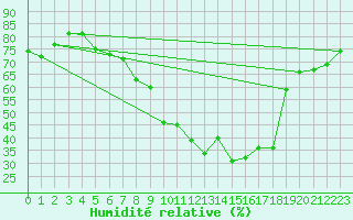 Courbe de l'humidit relative pour Nyon-Changins (Sw)