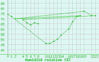 Courbe de l'humidit relative pour guilas