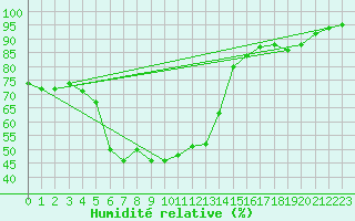 Courbe de l'humidit relative pour Utsjoki Kevo Kevojarvi