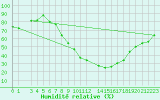Courbe de l'humidit relative pour Kairouan