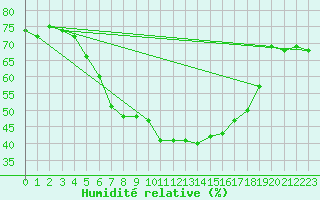 Courbe de l'humidit relative pour Tjotta