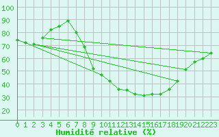 Courbe de l'humidit relative pour Talavera de la Reina