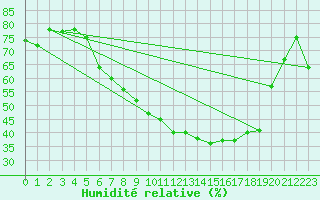 Courbe de l'humidit relative pour Oschatz